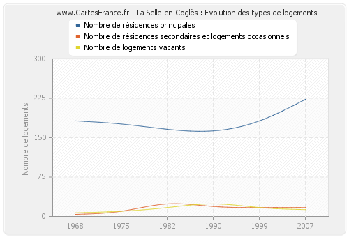 La Selle-en-Coglès : Evolution des types de logements